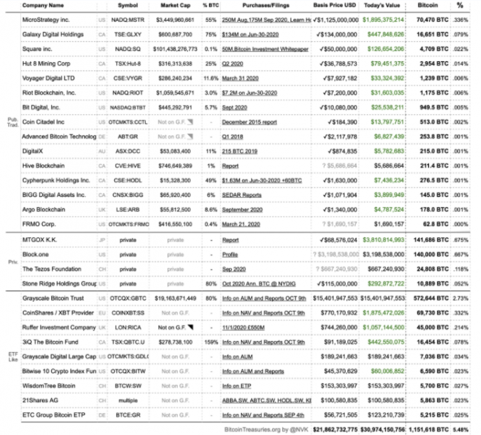 全球29家知名公司持有超过300亿美金的数字资产