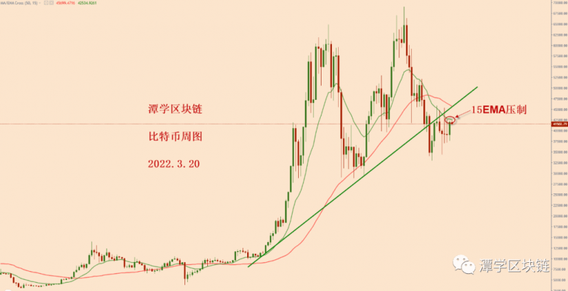 2022.3.20—比特币可能正在为跳水做热身准备！